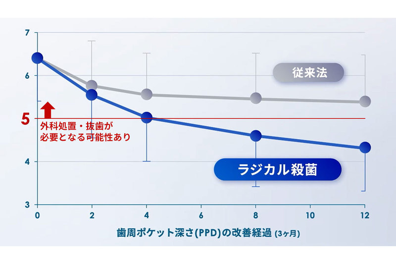 ブルーラジカルによる施術後の歯周ポケットの深さの改善経過