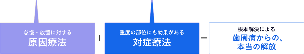 原因療法+対症療法＝歯周病からの本当の解放
